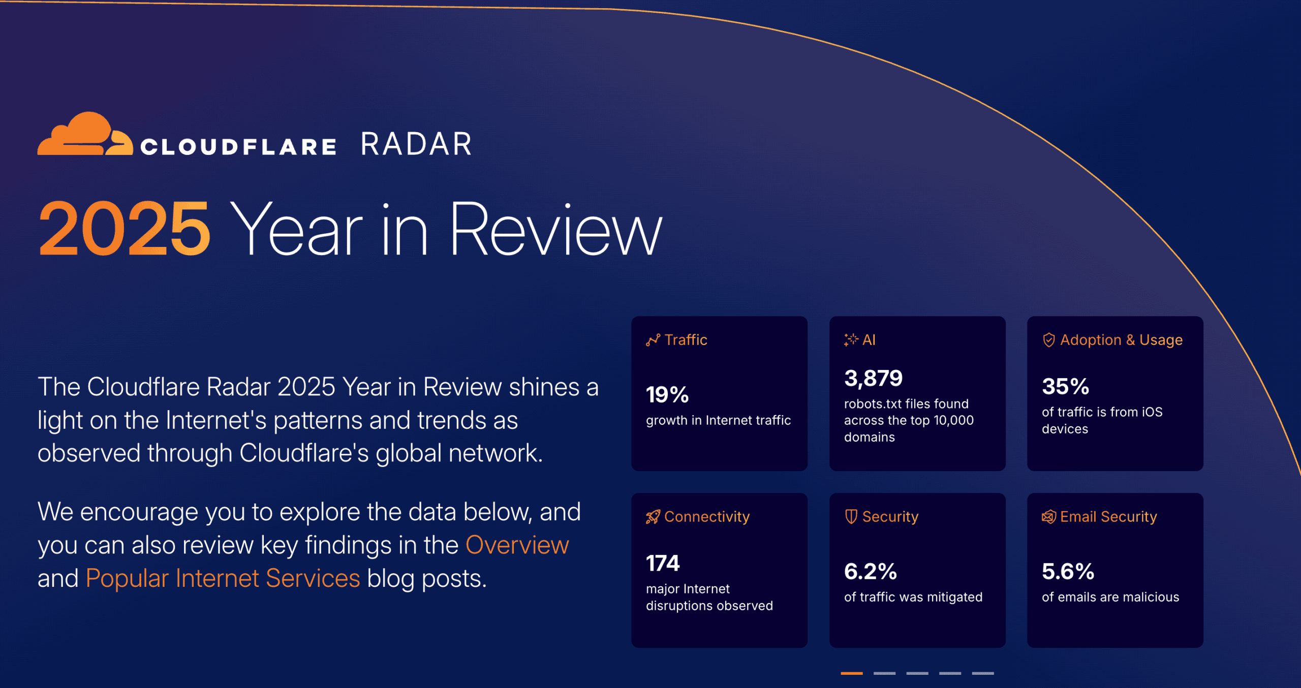 Cloudflare Radar 2025 Year in Review raporunun kapak ekranı; sağda trafik ve güvenlik istatistikleri kutuları.