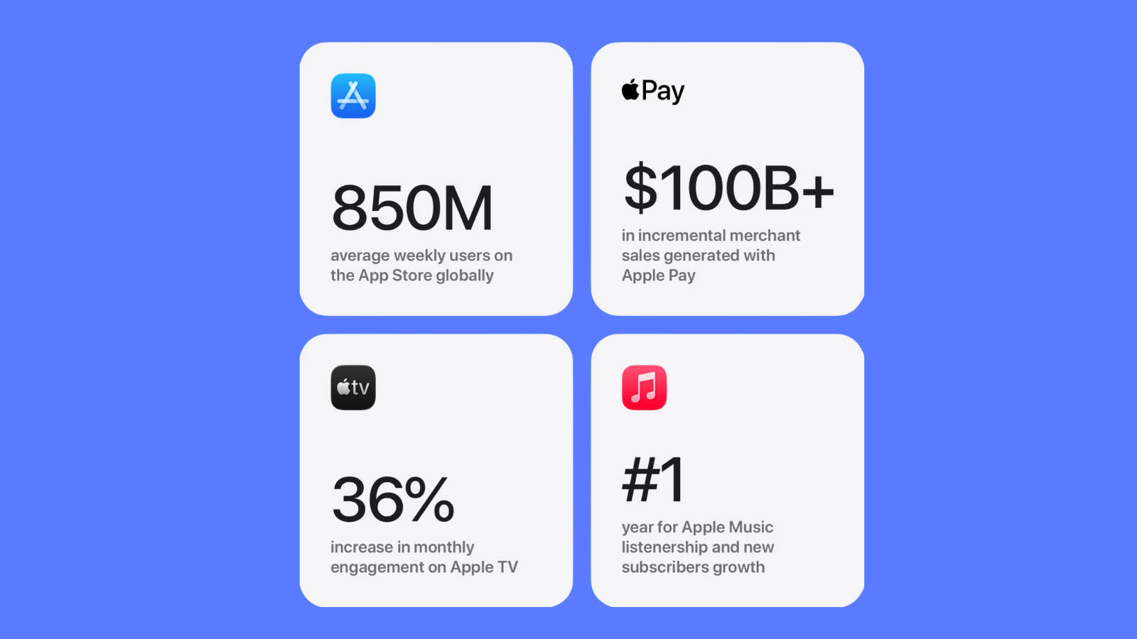 Mavi zemin üzerinde dört beyaz kart: App Store'da 850 milyon haftalık kullanıcı, Apple Pay'de 100 milyar dolar üzeri satış gibi rakamlar.