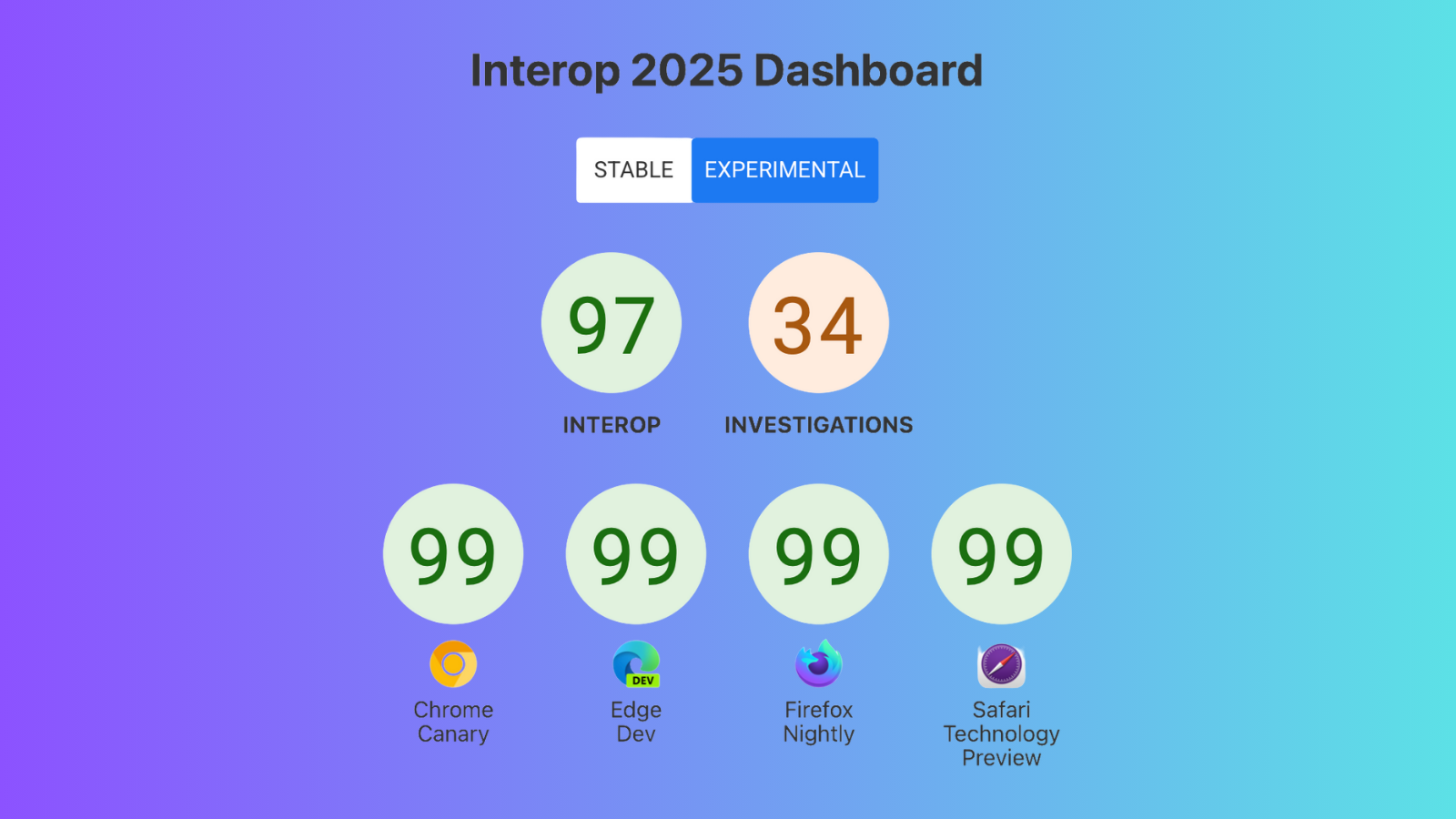 Interop 2025 panosu: üstte 97 ve 34 puanları, altta dört tarayıcı için 99 puanlık daireler.